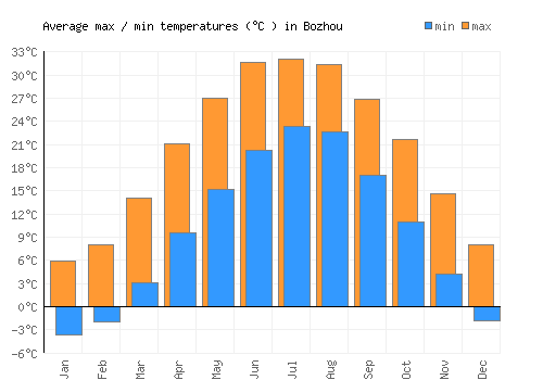 Bozhou average minimum / maximum temperatures (Celsius)