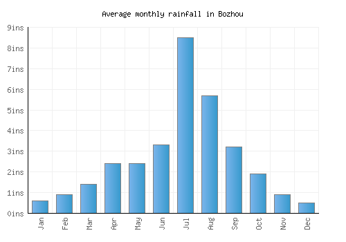 Bozhou monthly rainfall chart (inches)