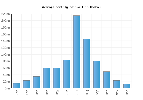 Bozhou monthly rainfall chart (mm)