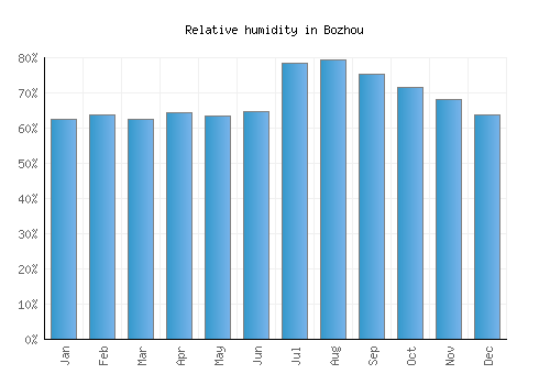 Bozhou relative humidity averages