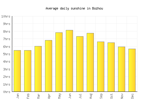 Bozhou average daily sunshine chart