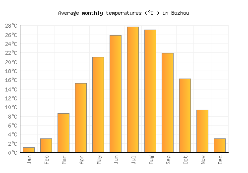 Bozhou average temperature chart (Celsius)