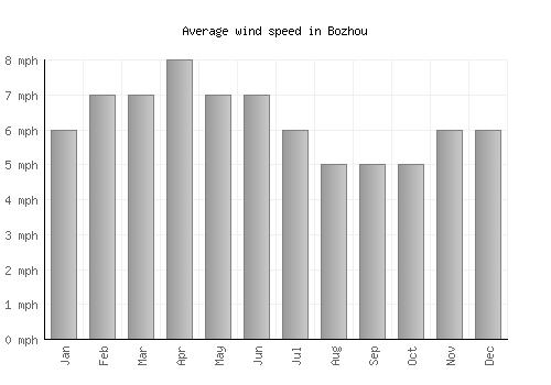 Bozhou average winspeed by month (mph)