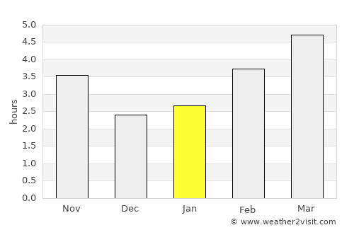 Bozhurishte average rain in January