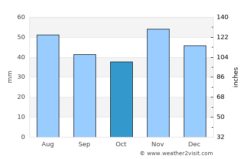 Bozhurishte average rain in October