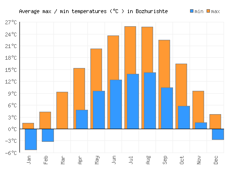 Bozhurishte average minimum / maximum temperatures (Celsius)