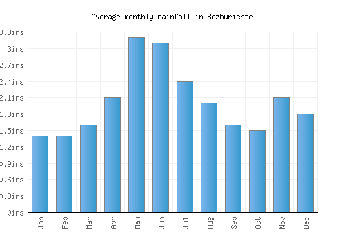 Bozhurishte monthly rainfall chart (inches)
