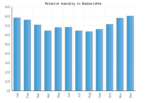 Bozhurishte relative humidity averages