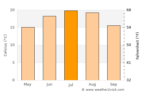 Bozieni average temperature in July