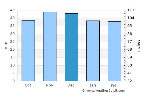 Bozioru average rain in December
