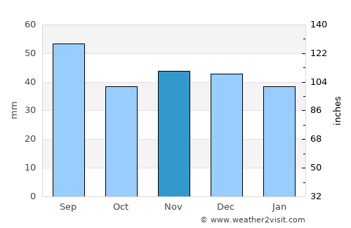 Bozioru average rain in November