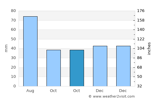 Bozioru average rain in October