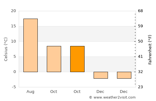 Bozioru average temperature in October