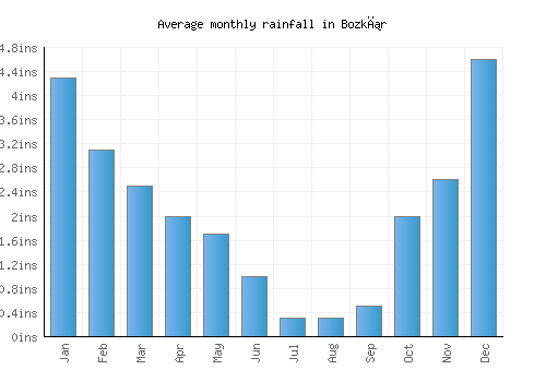Bozkır monthly rainfall chart (inches)