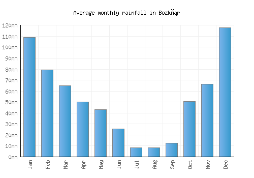 Bozkır monthly rainfall chart (mm)
