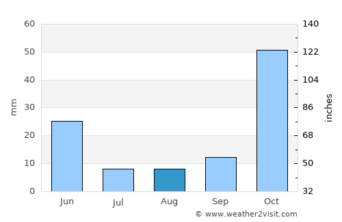 Bozkır average rain in August