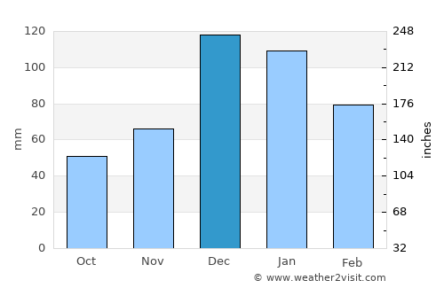 Bozkır average rain in December