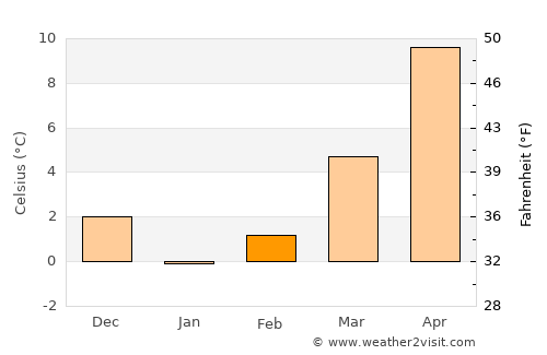 Bozkır average temperature in February