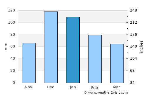 Bozkır average rain in January