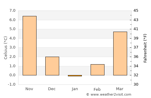 Bozkır average temperature in January