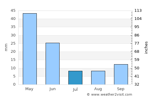 Bozkır average rain in July