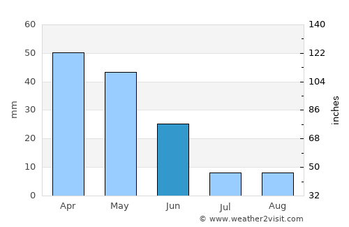 Bozkır average rain in June