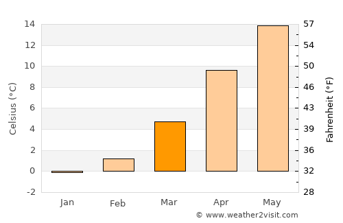 Bozkır average temperature in March