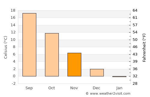 Bozkır average temperature in November