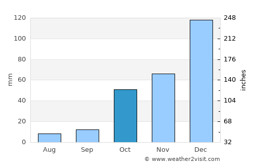 Bozkır average rain in October