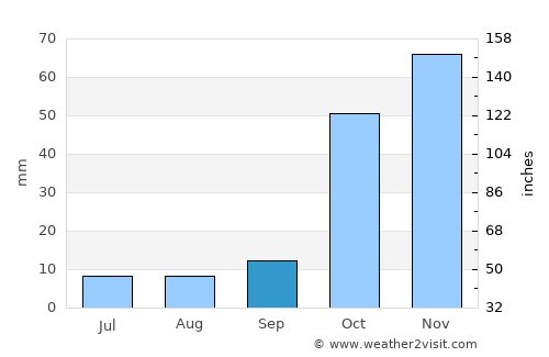 Bozkır average rain in September