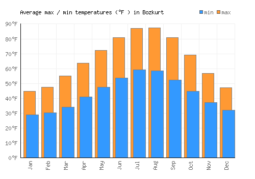 Bozkurt average minimum / maximum temperatures (Fahrenheit)