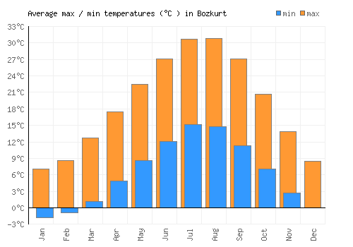 Bozkurt average minimum / maximum temperatures (Celsius)
