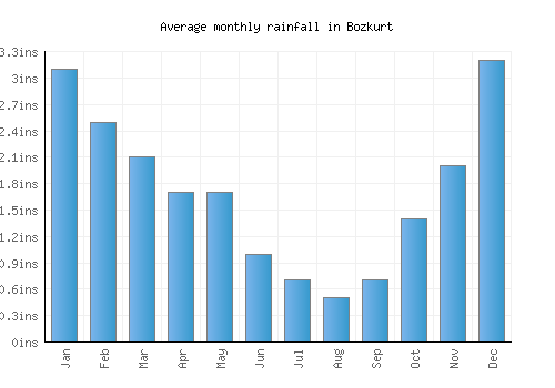 Bozkurt monthly rainfall chart (inches)
