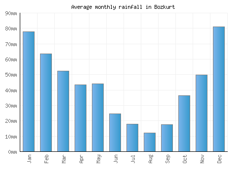 Bozkurt monthly rainfall chart (mm)