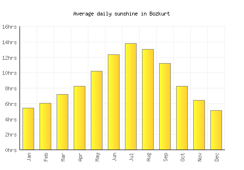 Bozkurt average daily sunshine chart
