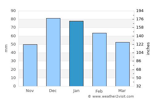 Bozkurt average rain in January