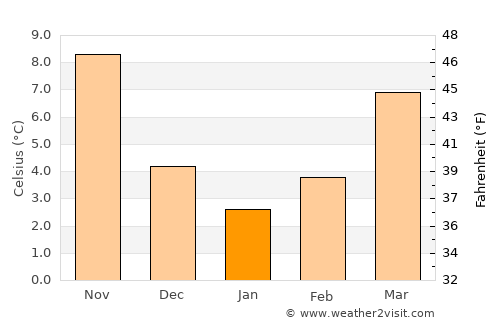 Bozkurt average temperature in January