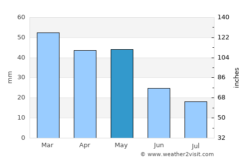 Bozkurt average rain in May