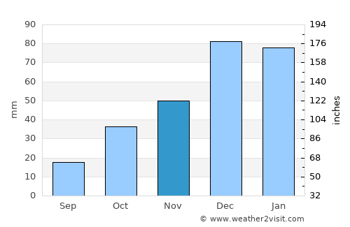 Bozkurt average rain in November