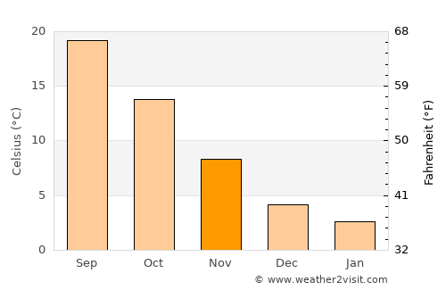 Bozkurt average temperature in November