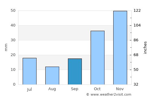 Bozkurt average rain in September