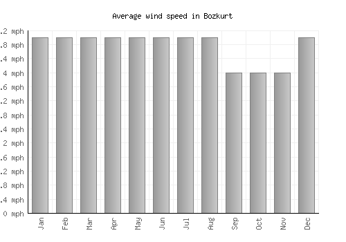 Bozkurt average winspeed by month (mph)