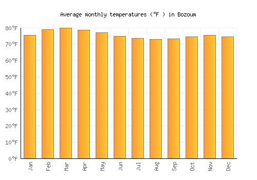 Bozoum average temperature chart (Fahrenheit)