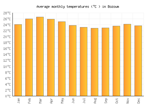 Bozoum average temperature chart (Celsius)