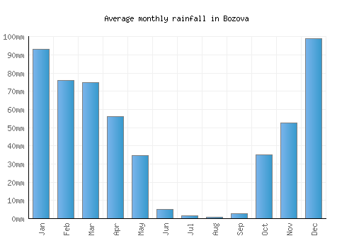 Bozova monthly rainfall chart (mm)