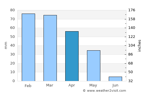Bozova average rain in April