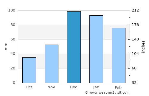 Bozova average rain in December