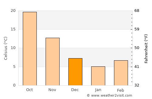Bozova average temperature in December