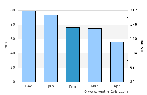 Bozova average rain in February
