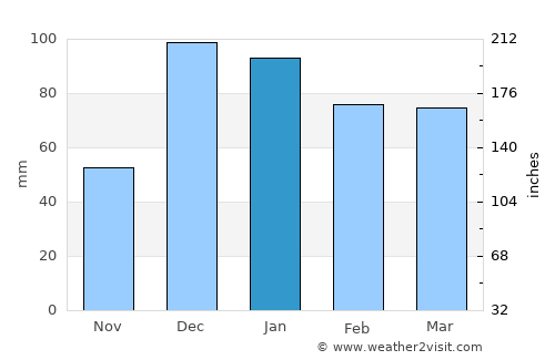 Bozova average rain in January